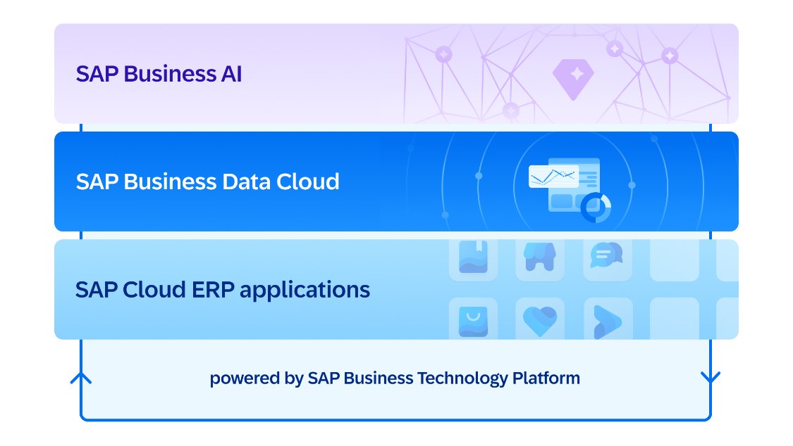 SAP BTP Architecture